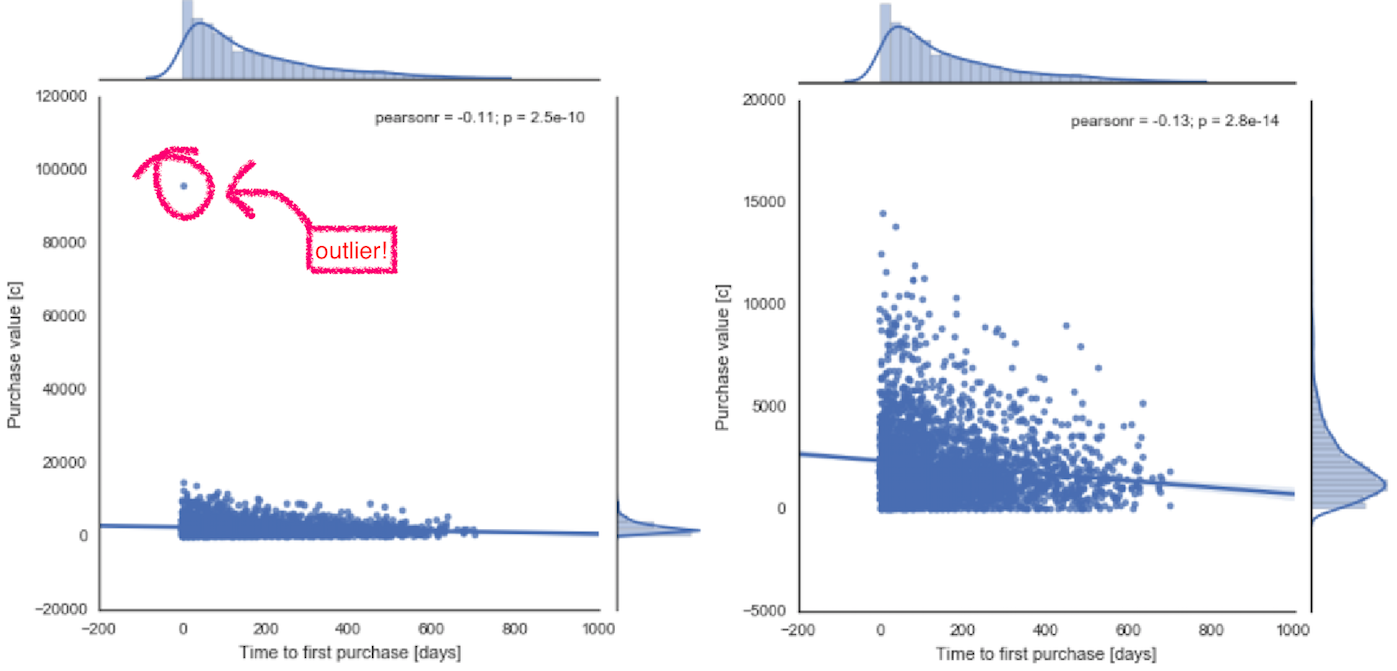 time_to_first_purchase_purchase_value_outlier